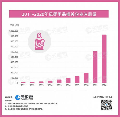 天眼查 我国今年已新注册40万余家母婴用品相关企业,同比增长54